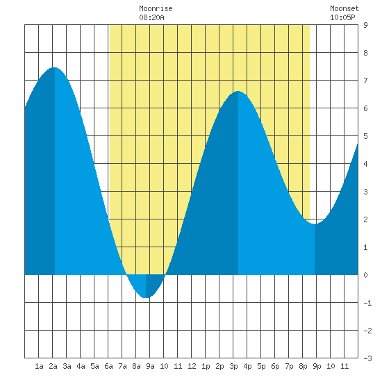 Columbia River Entrance tide chart for Tuesday, August 10, 2021