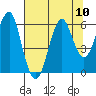 Columbia River Entrance tide chart for Tuesday, August 10, 2021