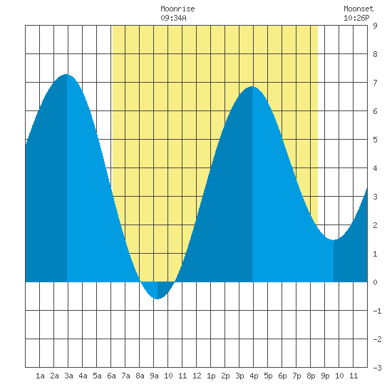 Columbia River Entrance tide chart for Wednesday, August 11, 2021