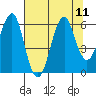 Columbia River Entrance tide chart for Wednesday, August 11, 2021