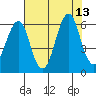 Columbia River Entrance tide chart for Friday, August 13, 2021