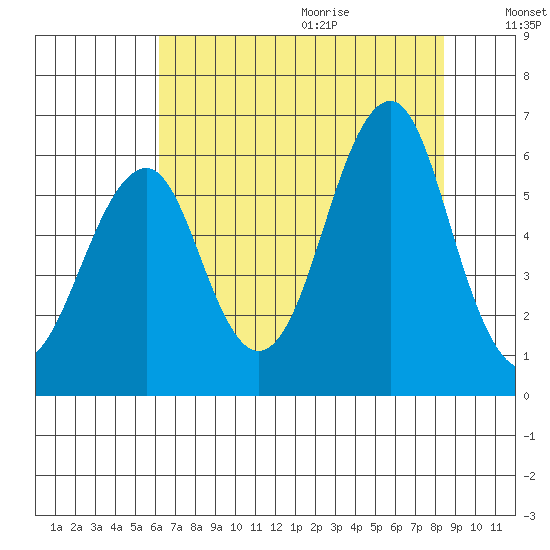 Columbia River Entrance tide chart for Saturday, August 14, 2021