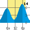 Columbia River Entrance tide chart for Saturday, August 14, 2021