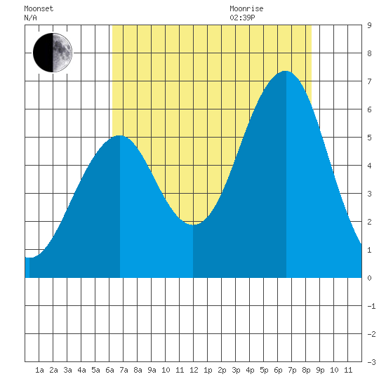 Columbia River Entrance tide chart for Sunday, August 15, 2021
