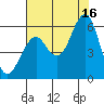 Columbia River Entrance tide chart for Monday, August 16, 2021
