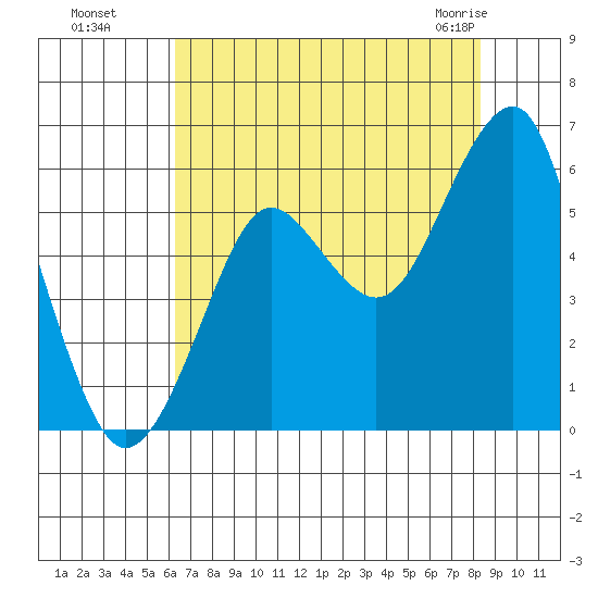 Columbia River Entrance tide chart for Wednesday, August 18, 2021