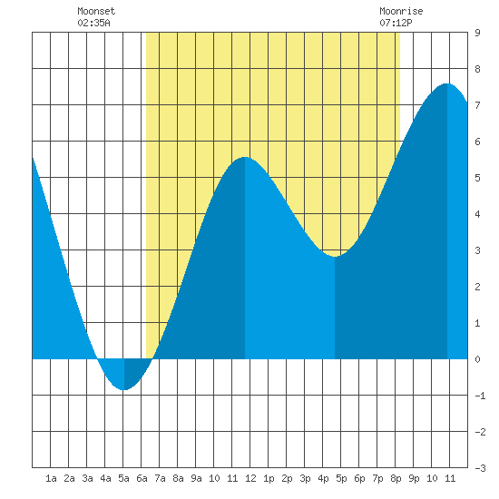 Columbia River Entrance tide chart for Thursday, August 19, 2021
