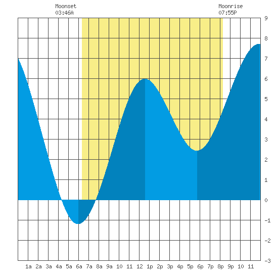 Columbia River Entrance tide chart for Friday, August 20, 2021