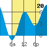 Columbia River Entrance tide chart for Friday, August 20, 2021