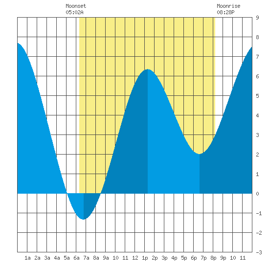 Columbia River Entrance tide chart for Saturday, August 21, 2021
