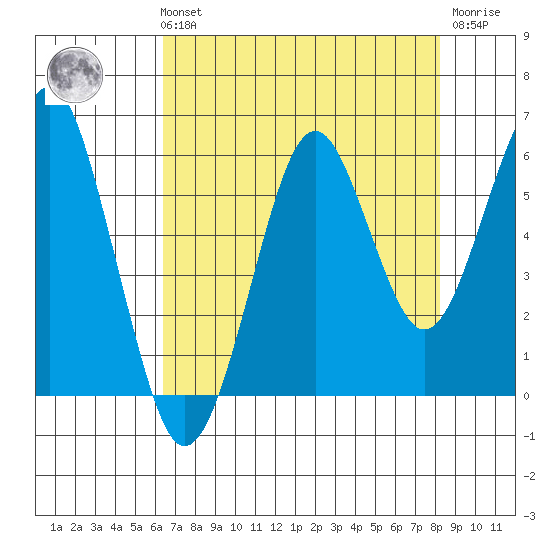 Columbia River Entrance tide chart for Sunday, August 22, 2021