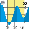 Columbia River Entrance tide chart for Sunday, August 22, 2021