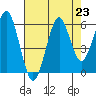 Columbia River Entrance tide chart for Monday, August 23, 2021