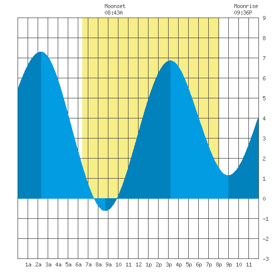 Columbia River Entrance tide chart for Tuesday, August 24, 2021