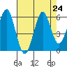 Columbia River Entrance tide chart for Tuesday, August 24, 2021