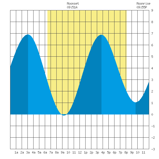 Columbia River Entrance tide chart for Wednesday, August 25, 2021