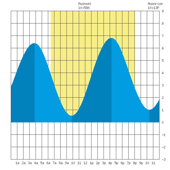 Columbia River Entrance tide chart for Thursday, August 26, 2021