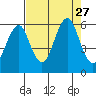 Columbia River Entrance tide chart for Friday, August 27, 2021