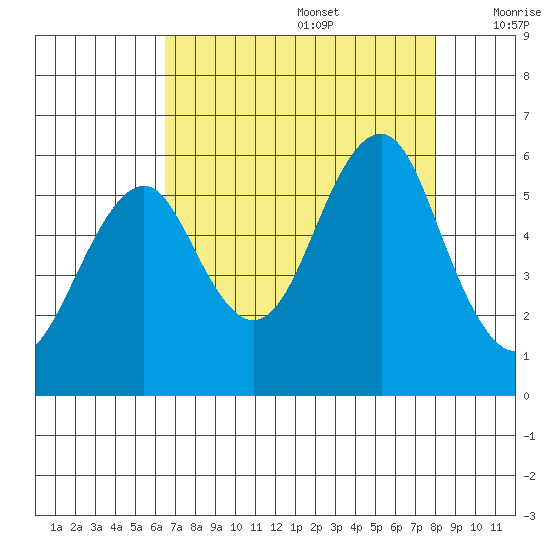 Columbia River Entrance tide chart for Saturday, August 28, 2021