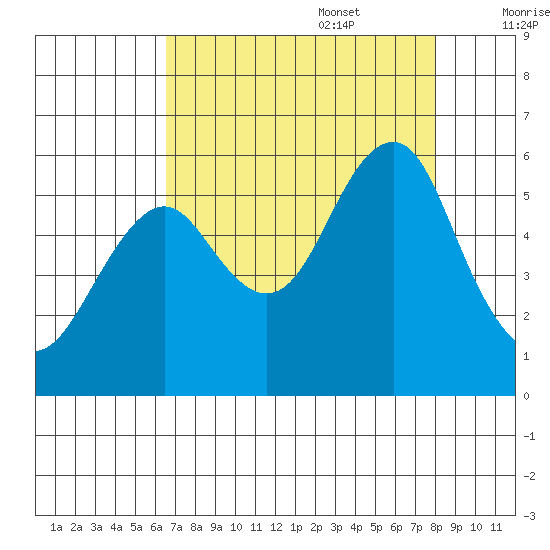 Columbia River Entrance tide chart for Sunday, August 29, 2021