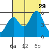 Columbia River Entrance tide chart for Sunday, August 29, 2021