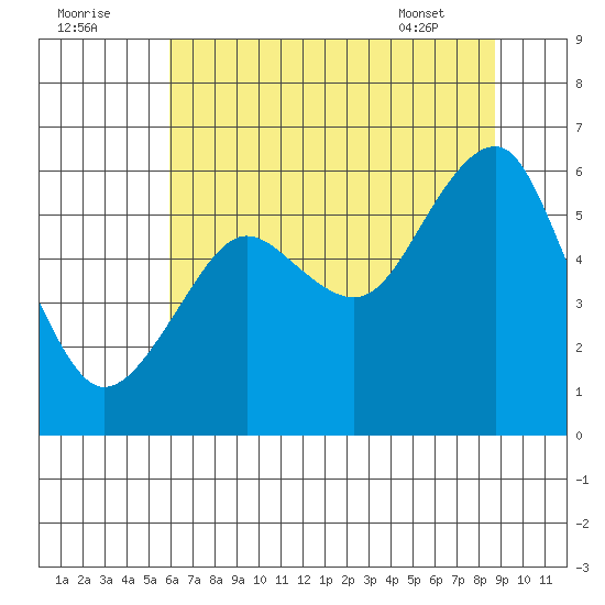 Columbia River Entrance tide chart for Monday, August 2, 2021