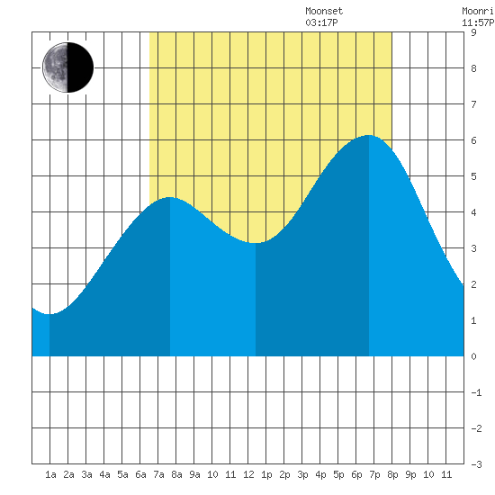 Columbia River Entrance tide chart for Monday, August 30, 2021