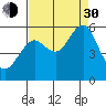 Columbia River Entrance tide chart for Monday, August 30, 2021