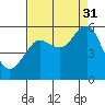 Columbia River Entrance tide chart for Tuesday, August 31, 2021