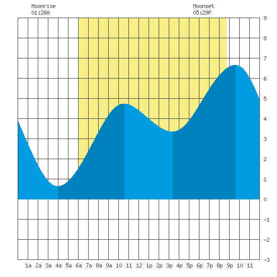 Columbia River Entrance tide chart for Tuesday, August 3, 2021