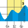 Columbia River Entrance tide chart for Tuesday, August 3, 2021