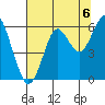 Columbia River Entrance tide chart for Friday, August 6, 2021