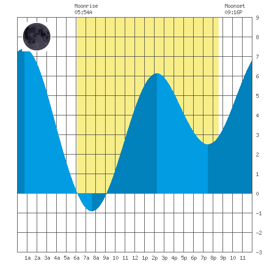 Columbia River Entrance tide chart for Sunday, August 8, 2021