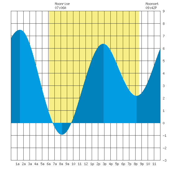 Columbia River Entrance tide chart for Monday, August 9, 2021