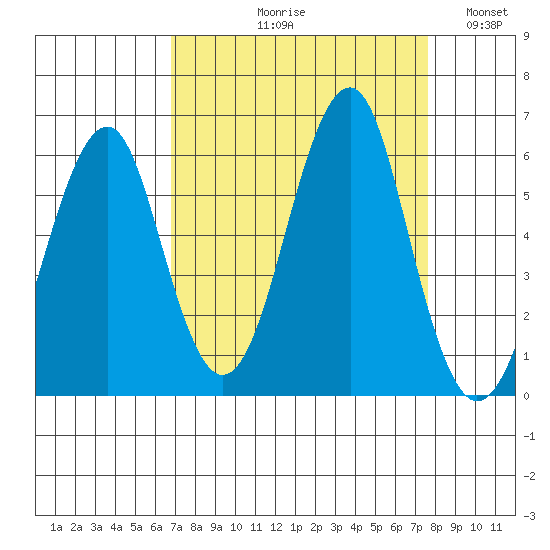 Columbia River Entrance tide chart for Friday, September 10, 2021