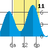 Columbia River Entrance tide chart for Saturday, September 11, 2021