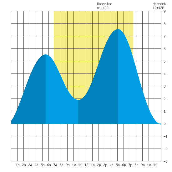 Columbia River Entrance tide chart for Sunday, September 12, 2021