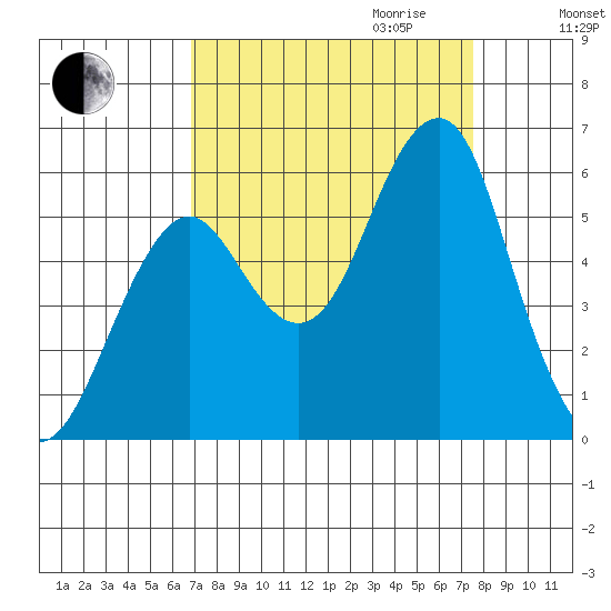 Columbia River Entrance tide chart for Monday, September 13, 2021