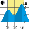 Columbia River Entrance tide chart for Monday, September 13, 2021