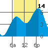 Columbia River Entrance tide chart for Tuesday, September 14, 2021