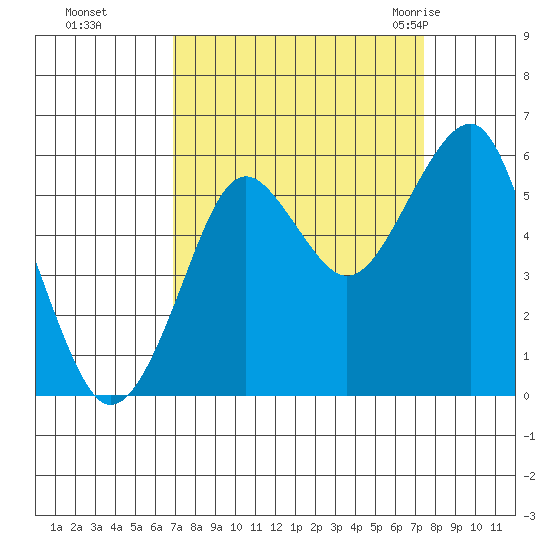 Columbia River Entrance tide chart for Thursday, September 16, 2021