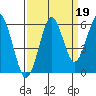 Columbia River Entrance tide chart for Sunday, September 19, 2021