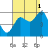 Columbia River Entrance tide chart for Wednesday, September 1, 2021
