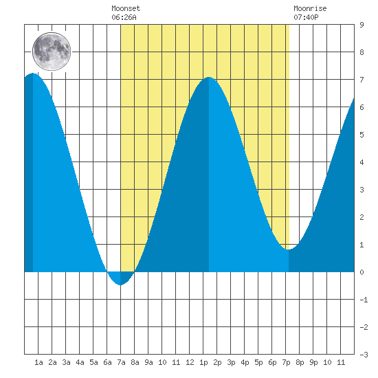 Columbia River Entrance tide chart for Monday, September 20, 2021