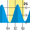 Columbia River Entrance tide chart for Tuesday, September 21, 2021