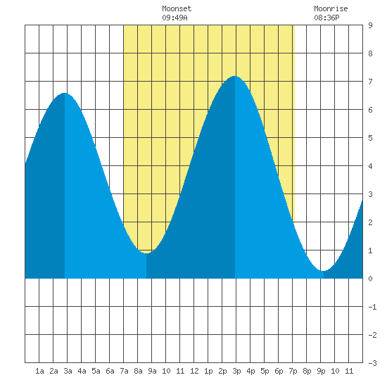 Columbia River Entrance tide chart for Thursday, September 23, 2021