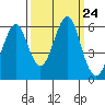 Columbia River Entrance tide chart for Friday, September 24, 2021