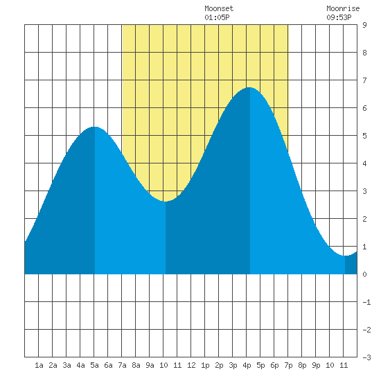 Columbia River Entrance tide chart for Sunday, September 26, 2021