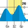 Columbia River Entrance tide chart for Sunday, September 26, 2021
