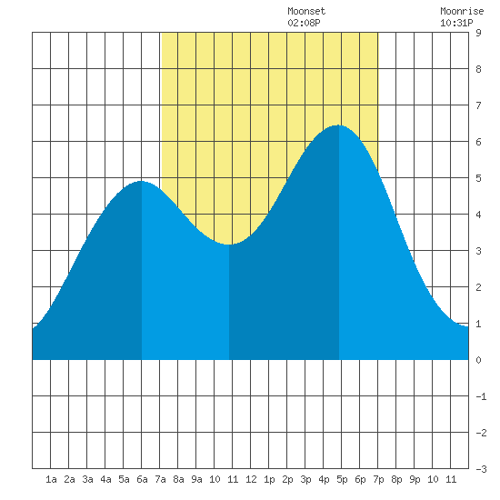 Columbia River Entrance tide chart for Monday, September 27, 2021
